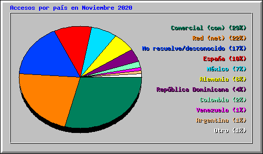 Accesos por pas en Noviembre 2020