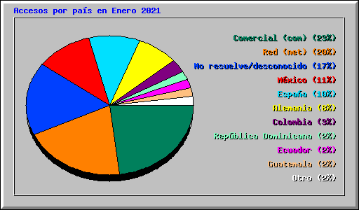 Accesos por pas en Enero 2021