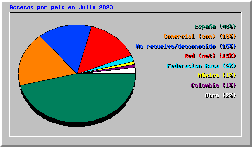 Accesos por pas en Julio 2023