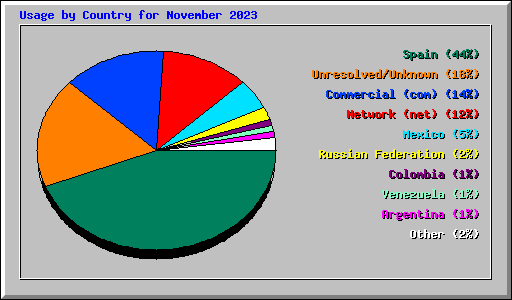 Usage by Country for November 2023