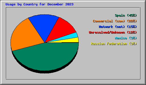 Usage by Country for December 2023