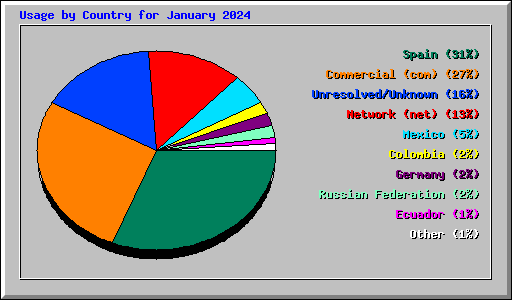 Usage by Country for January 2024