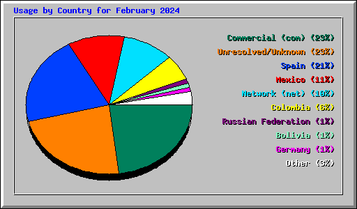 Usage by Country for February 2024