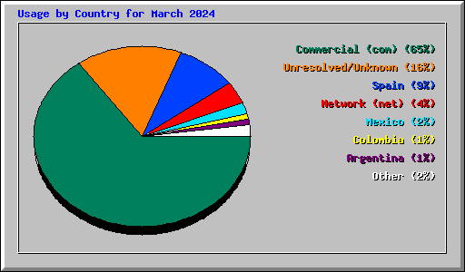 Usage by Country for March 2024