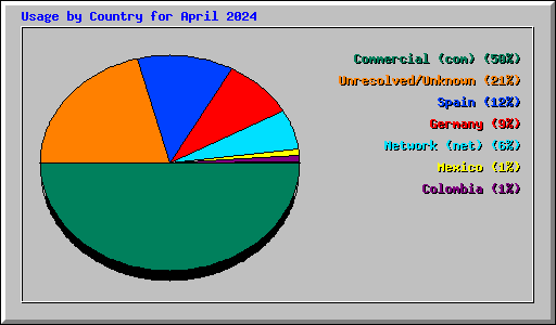 Usage by Country for April 2024