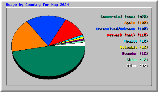 Usage by Country for May 2024