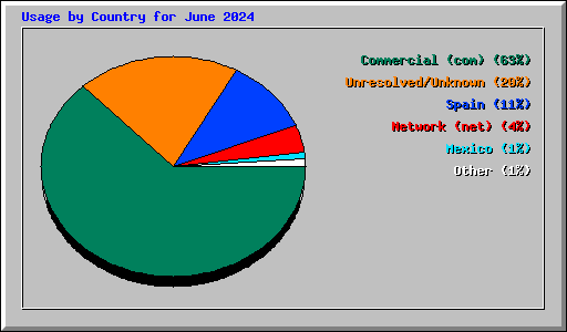 Usage by Country for June 2024