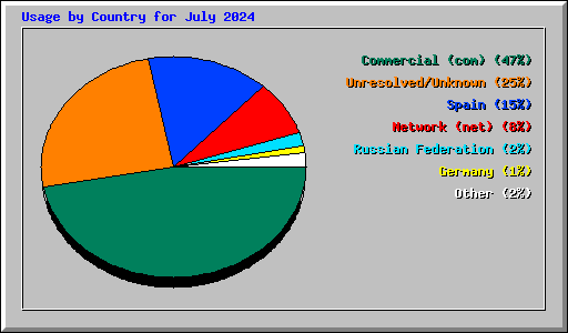 Usage by Country for July 2024