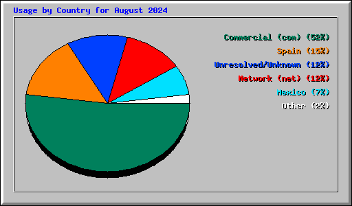 Usage by Country for August 2024