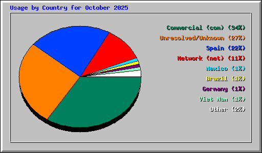 Usage by Country for October 2025