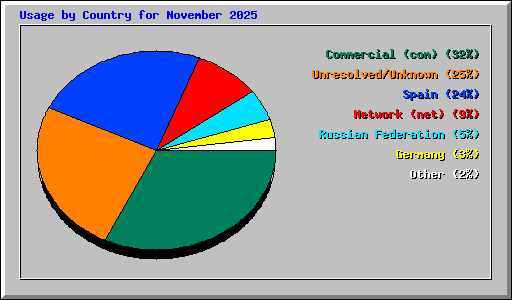Usage by Country for November 2025