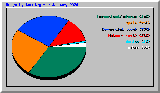 Usage by Country for January 2026