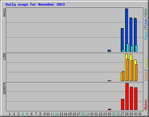 Daily usage for November 2023