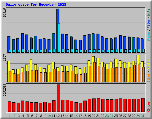 Daily usage for December 2023