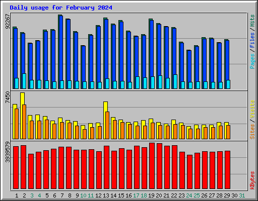 Daily usage for February 2024