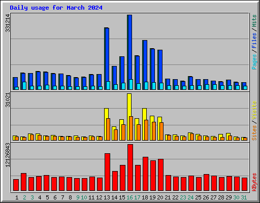 Daily usage for March 2024