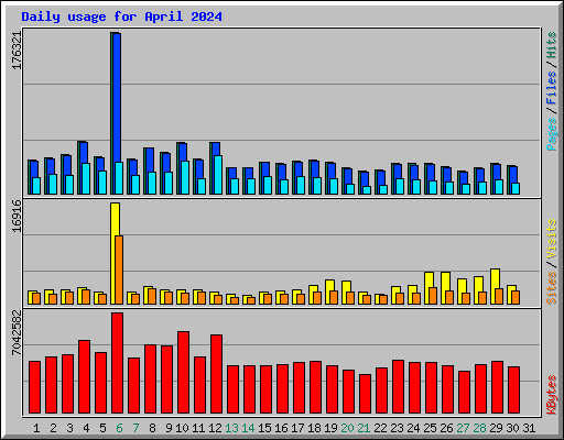 Daily usage for April 2024