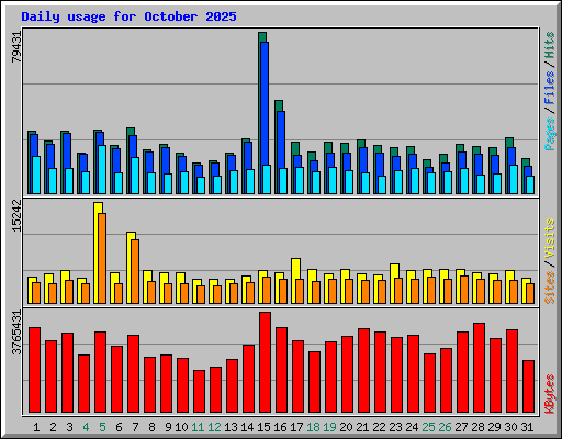 Daily usage for October 2025