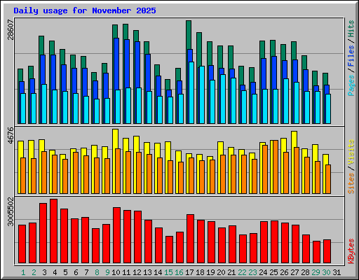 Daily usage for November 2025
