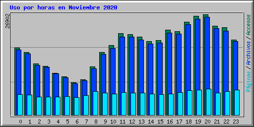 Uso por horas en Noviembre 2020
