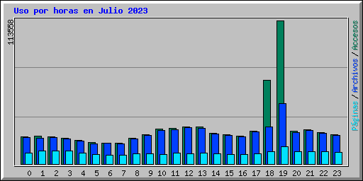Uso por horas en Julio 2023