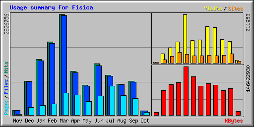 Usage summary for Fisica